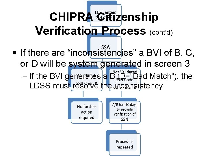 CHIPRA Citizenship Verification Process (cont’d) § If there are “inconsistencies” a BVI of B,