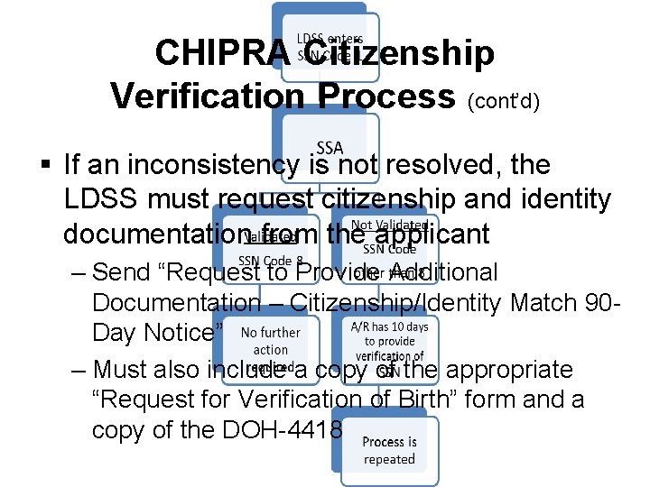 CHIPRA Citizenship Verification Process (cont’d) § If an inconsistency is not resolved, the LDSS