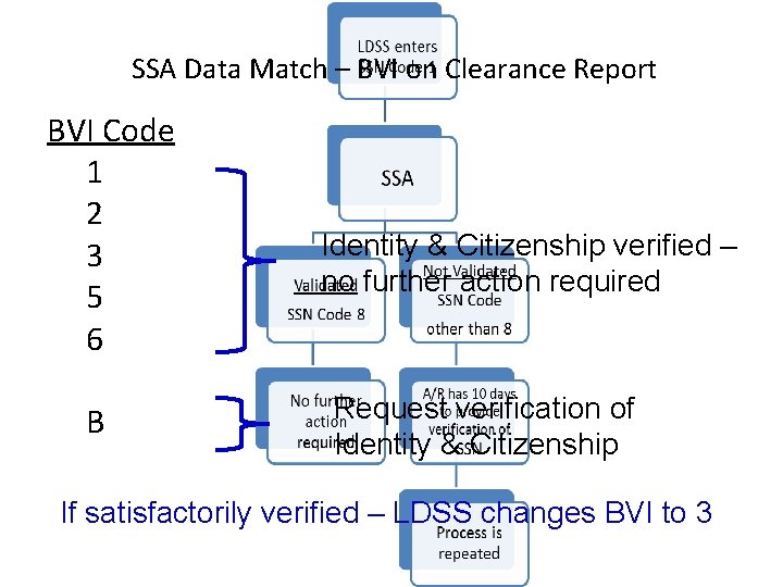 SSA Data Match – BVI on Clearance Report BVI Code 1 2 3 5