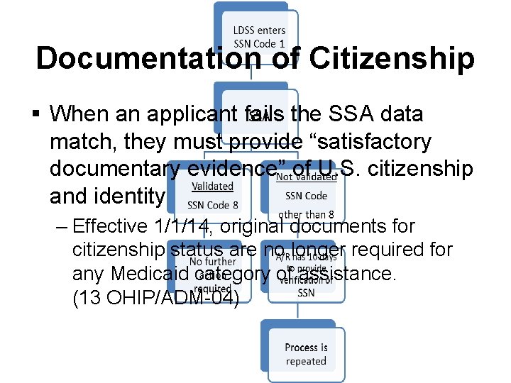 Documentation of Citizenship § When an applicant fails the SSA data match, they must