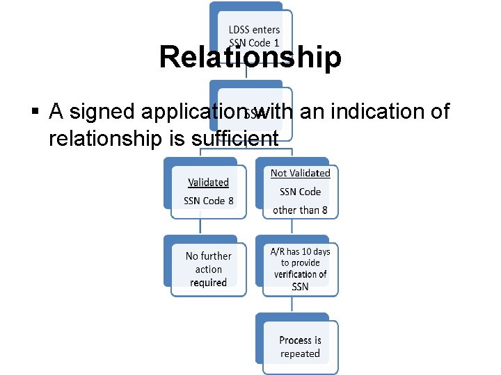 Relationship § A signed application with an indication of relationship is sufficient 