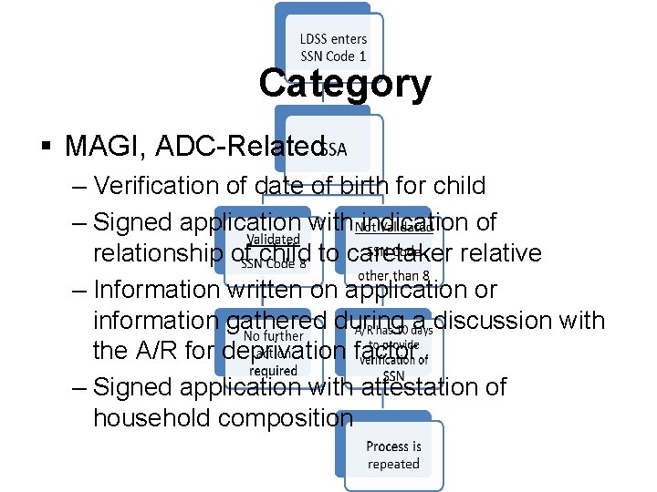 Category § MAGI, ADC-Related – Verification of date of birth for child – Signed