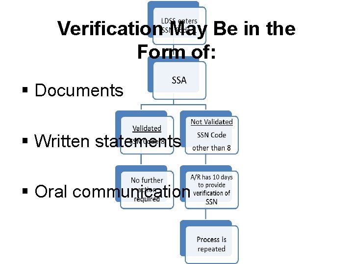 Verification May Be in the Form of: § Documents § Written statements § Oral