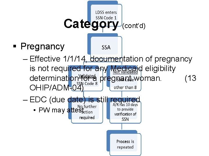 Category (cont’d) § Pregnancy – Effective 1/1/14, documentation of pregnancy is not required for