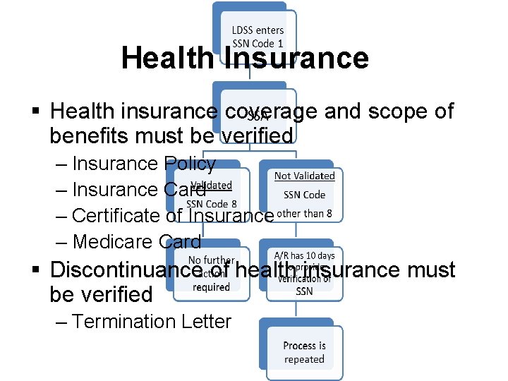 Health Insurance § Health insurance coverage and scope of benefits must be verified –