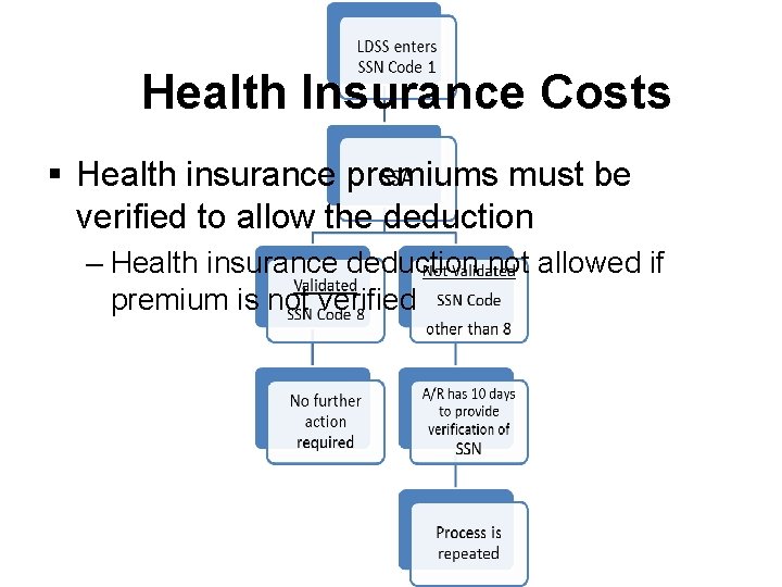 Health Insurance Costs § Health insurance premiums must be verified to allow the deduction