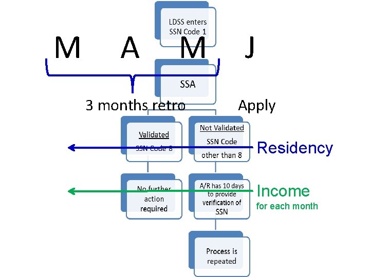 M A M 3 months retro J Apply Residency Income for each month 