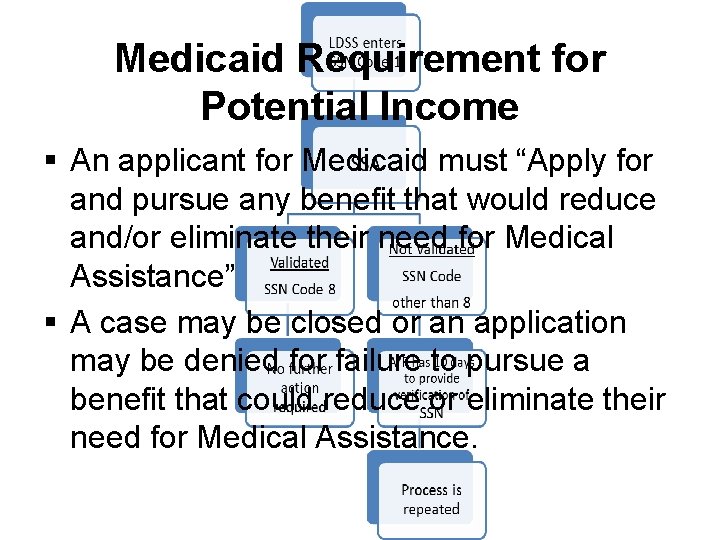 Medicaid Requirement for Potential Income § An applicant for Medicaid must “Apply for and