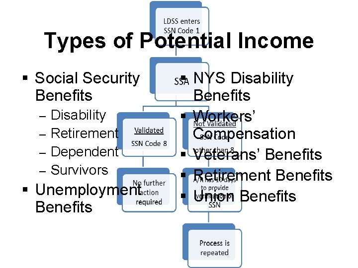 Types of Potential Income § Social Security Benefits Disability – Retirement – Dependent –