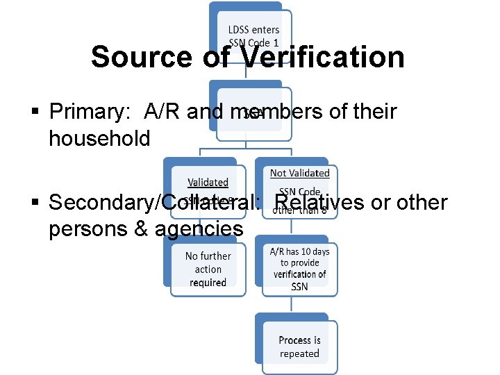 Source of Verification § Primary: A/R and members of their household § Secondary/Collateral: Relatives