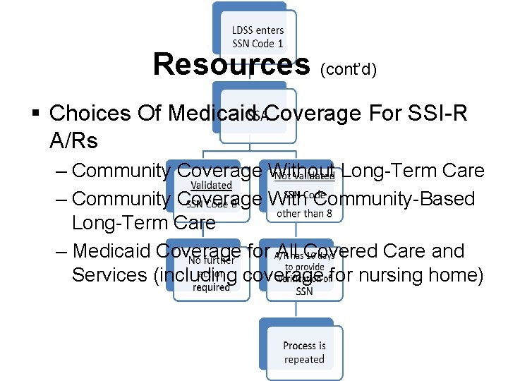 Resources (cont’d) § Choices Of Medicaid Coverage For SSI-R A/Rs – Community Coverage Without