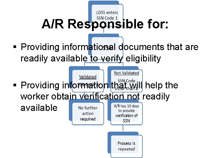 A/R Responsible for: § Providing informational documents that are readily available to verify eligibility