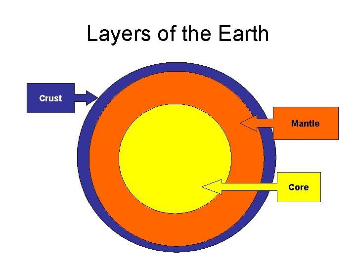 Layers of the Earth Crust Mantle Core 