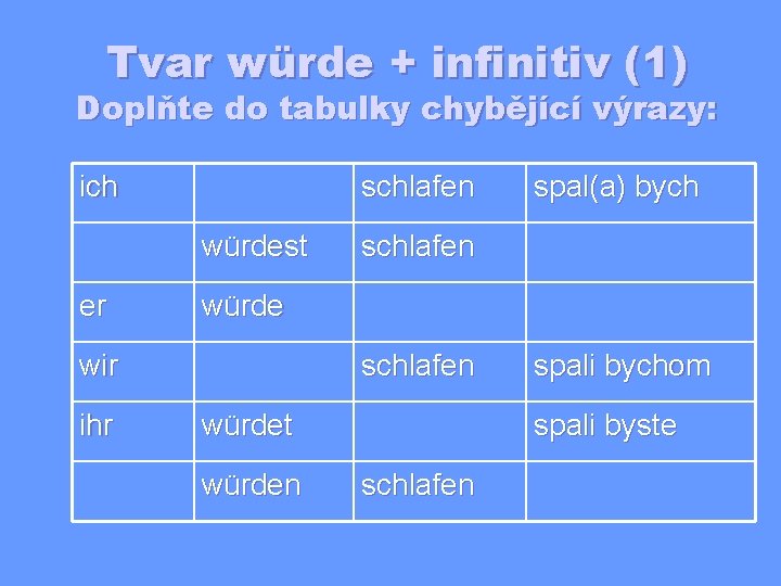 Tvar würde + infinitiv (1) Doplňte do tabulky chybějící výrazy: ich schlafen würdest er