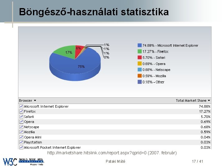 Böngésző-használati statisztika DSD http: //marketshare. hitslink. com/report. aspx? qprid=0 (2007. február) Pataki Máté 17