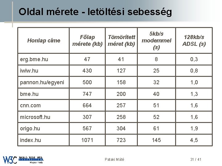 Oldal mérete - letöltési sebesség Honlap címe Főlap Tömörített mérete (kb) méret (kb) DSD