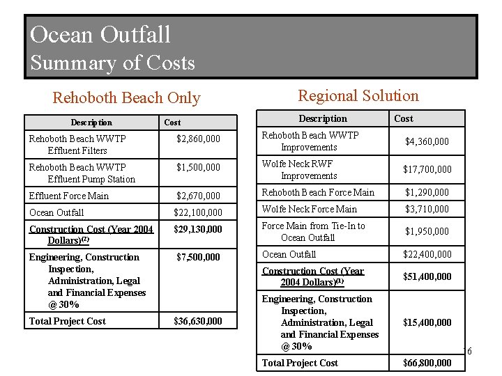 Ocean Outfall Summary of Costs Rehoboth Beach Only Description Cost Regional Solution Description Cost