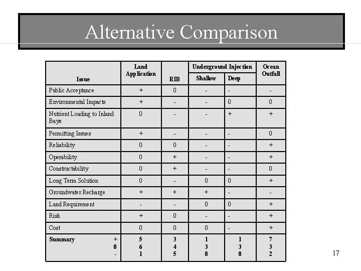 Alternative Comparison Land Application Issue Underground Injection RIB Shallow Deep Ocean Outfall Public Acceptance