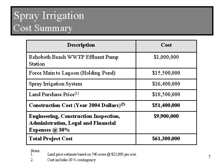 Spray Irrigation Cost Summary Description Cost Rehoboth Beach WWTP Effluent Pump Station $1, 000