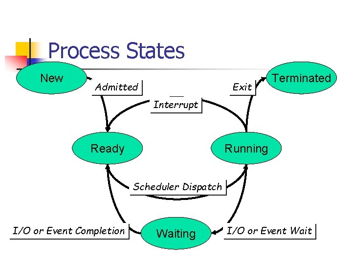 Process States New Admitted Exit Terminated Interrupt Ready Running Scheduler Dispatch I/O or Event