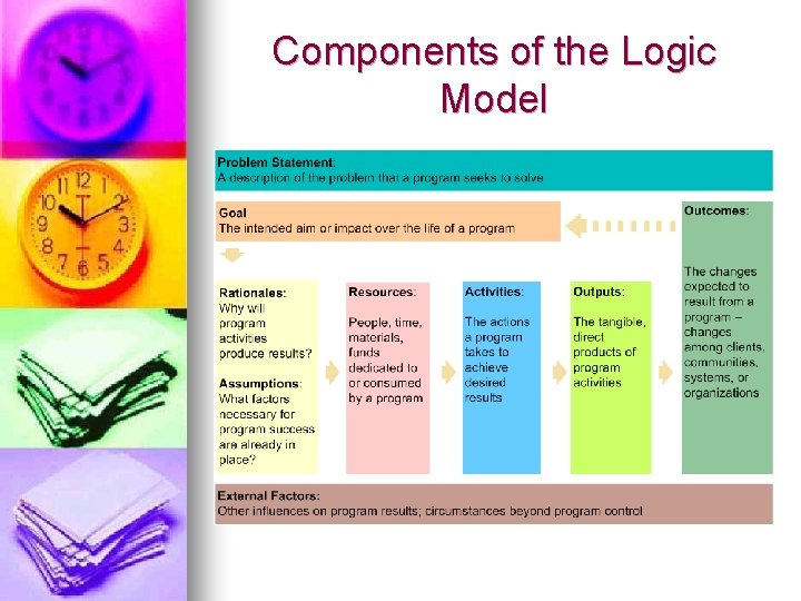 Components of the Logic Model Components of the Logic Model