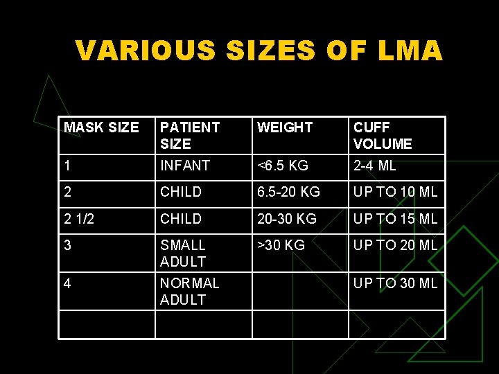 VARIOUS SIZES OF LMA MASK SIZE PATIENT SIZE WEIGHT CUFF VOLUME 1 INFANT <6.