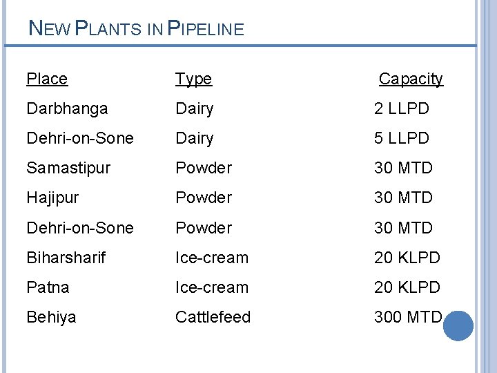 NEW PLANTS IN PIPELINE Place Type Capacity Darbhanga Dairy 2 LLPD Dehri-on-Sone Dairy 5