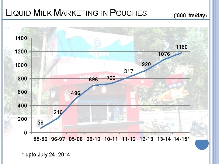 LIQUID MILK MARKETING IN POUCHES (‘ 000 ltrs/day) 1400 1180 1200 1076 920 1000