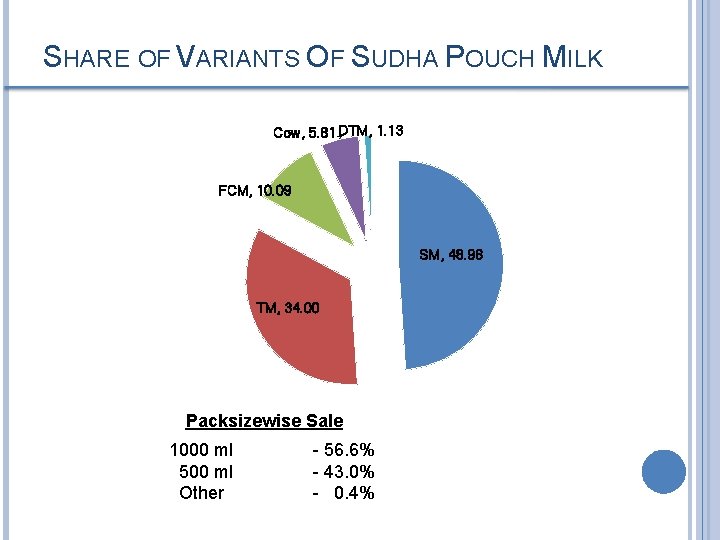 SHARE OF VARIANTS OF SUDHA POUCH MILK Cow, 5. 81 DTM, 1. 13 FCM,