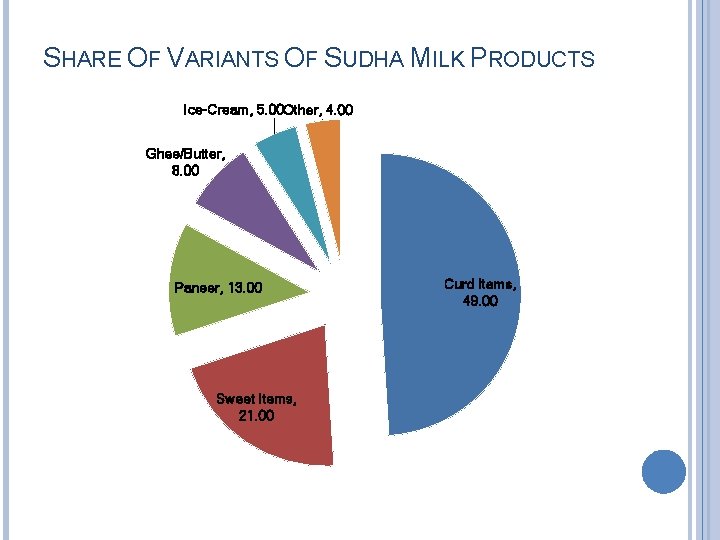 SHARE OF VARIANTS OF SUDHA MILK PRODUCTS Ice-Cream, 5. 00 Other, 4. 00 Ghee/Butter,