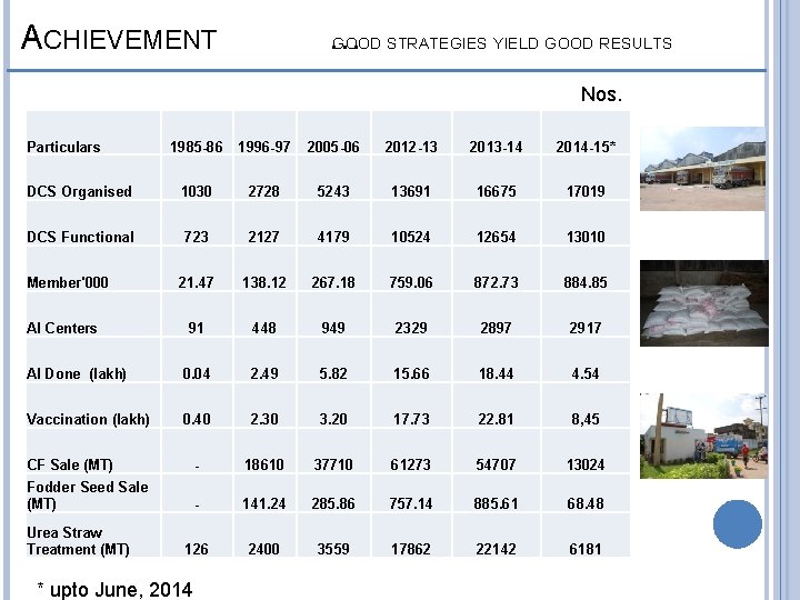 ACHIEVEMENT … GOOD STRATEGIES YIELD GOOD RESULTS Nos. Particulars 1985 -86 1996 -97 2005