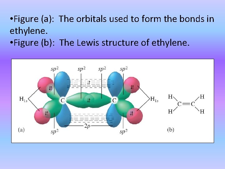  • Figure (a): The orbitals used to form the bonds in ethylene. •