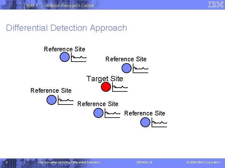 IBM T. J. Watson Research Center Differential Detection Approach Reference Site Target Site Reference