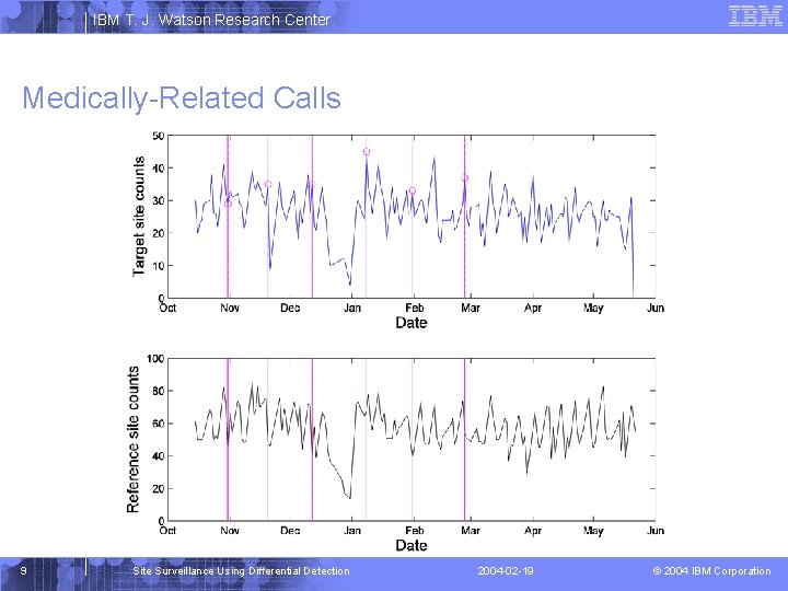 IBM T. J. Watson Research Center Medically-Related Calls 9 Site Surveillance Using Differential Detection