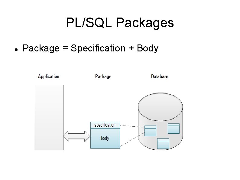 PL/SQL Packages Package = Specification + Body 