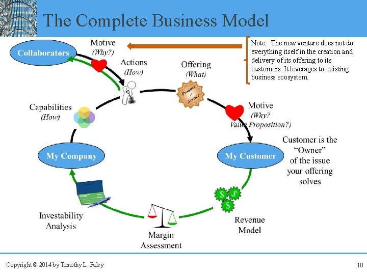 The Complete Business Model Note: The new venture does not do everything itself in