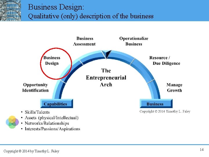 Business Design: Qualitative (only) description of the business Copyright © 2014 by Timothy L.