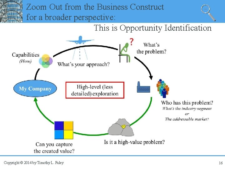 Zoom Out from the Business Construct for a broader perspective: This is Opportunity Identification