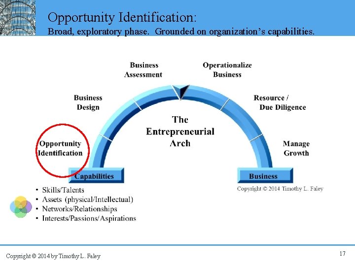 Opportunity Identification: Broad, exploratory phase. Grounded on organization’s capabilities. Copyright © 2014 by Timothy