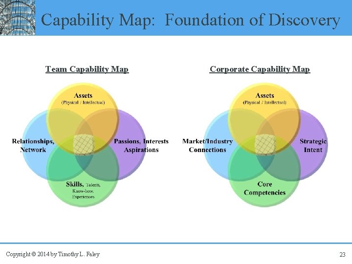 Capability Map: Foundation of Discovery Team Capability Map Copyright © 2014 by Timothy L.