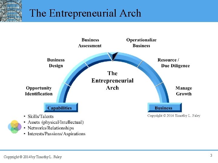 The Entrepreneurial Arch Copyright © 2014 by Timothy L. Faley 3 