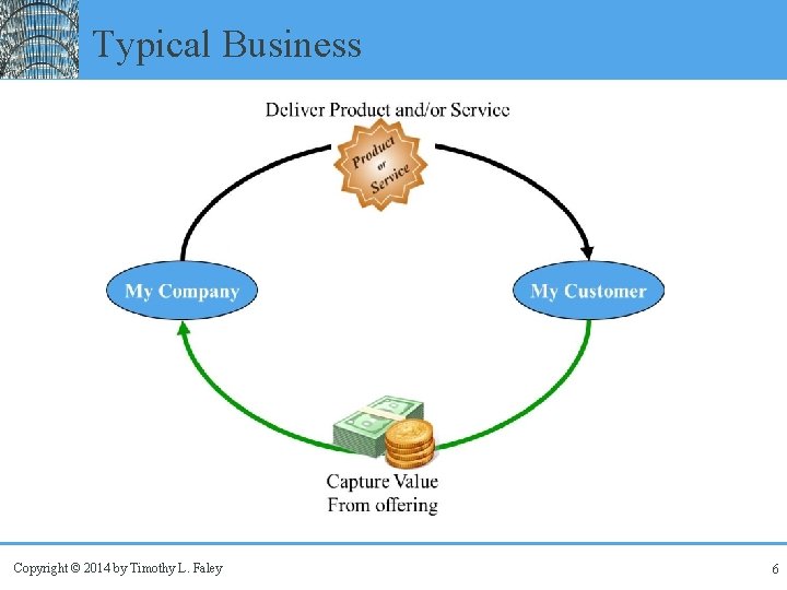 Typical Business Copyright © 2014 by Timothy L. Faley 6 