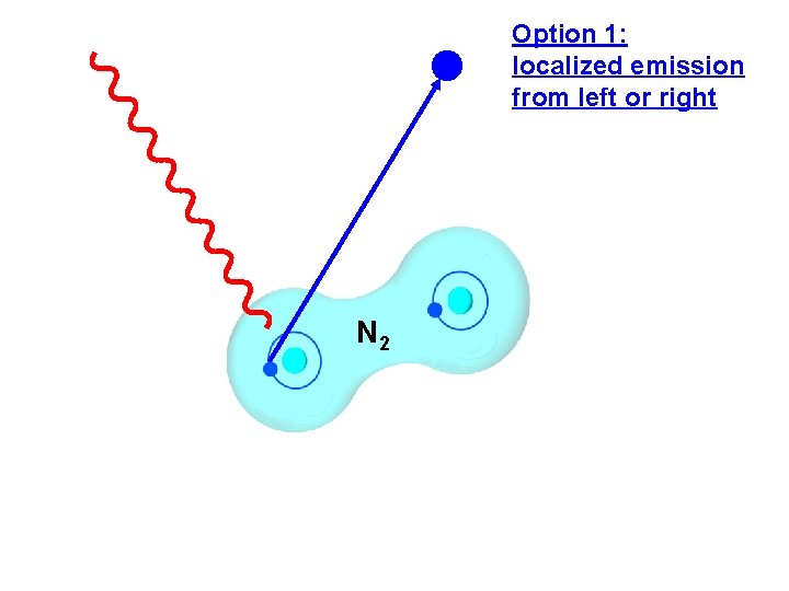 Option 1: localized emission from left or right N 2 