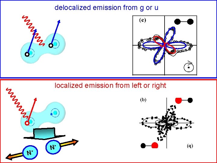 delocalized emission from g or u localized emission from left or right N+ N+