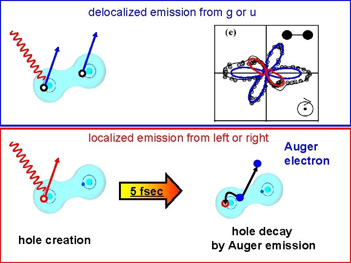 delocalized emission from g or u localized emission from left or right Auger electron