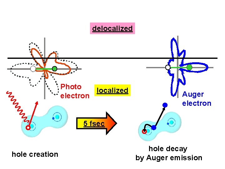 delocalized Photo localized electron Auger electron 5 fsec hole creation hole decay by Auger