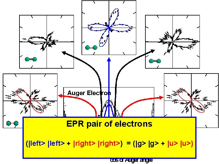 EPR pair of electrons (|left> + |right>) = (|g> + |u>) 