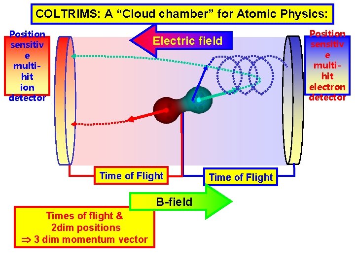 COLTRIMS: A “Cloud chamber” for Atomic Physics: Position sensitiv e multihit ion detector Electric