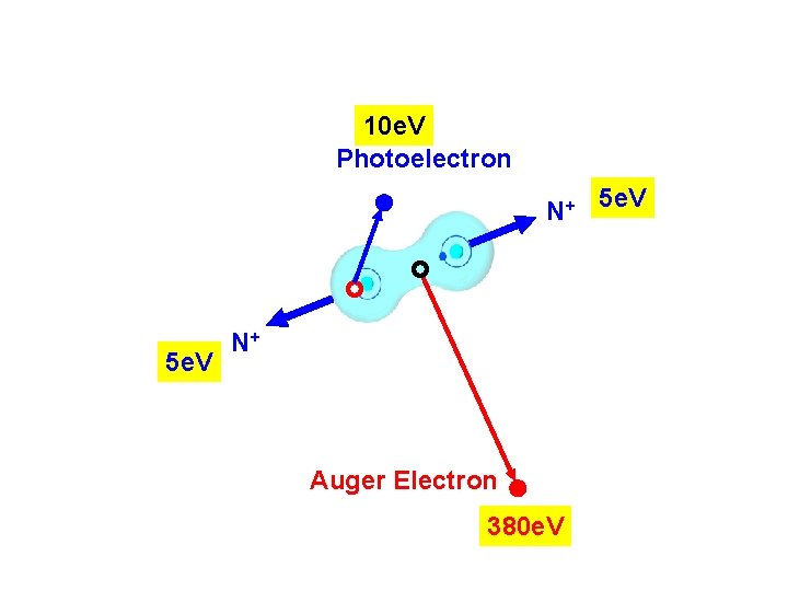 10 e. V Photoelectron N+ 5 e. V N+ Auger Electron 380 e. V