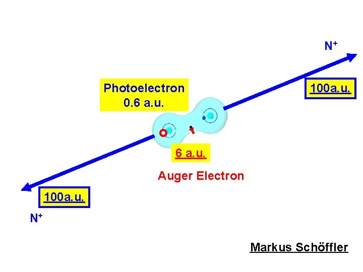 N+ Photoelectron 0. 6 a. u. 100 a. u. 6 a. u. Auger Electron